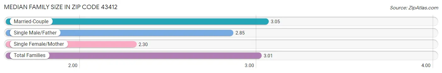 Median Family Size in Zip Code 43412