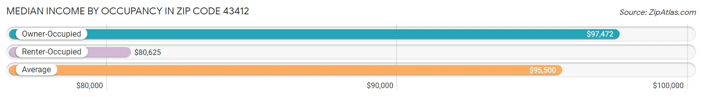 Median Income by Occupancy in Zip Code 43412