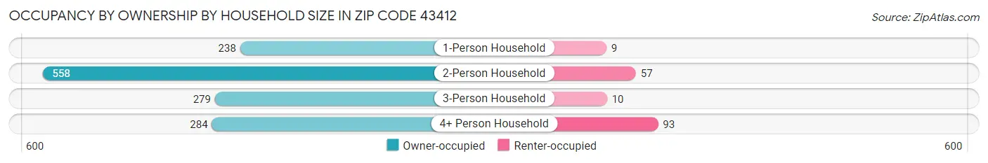 Occupancy by Ownership by Household Size in Zip Code 43412