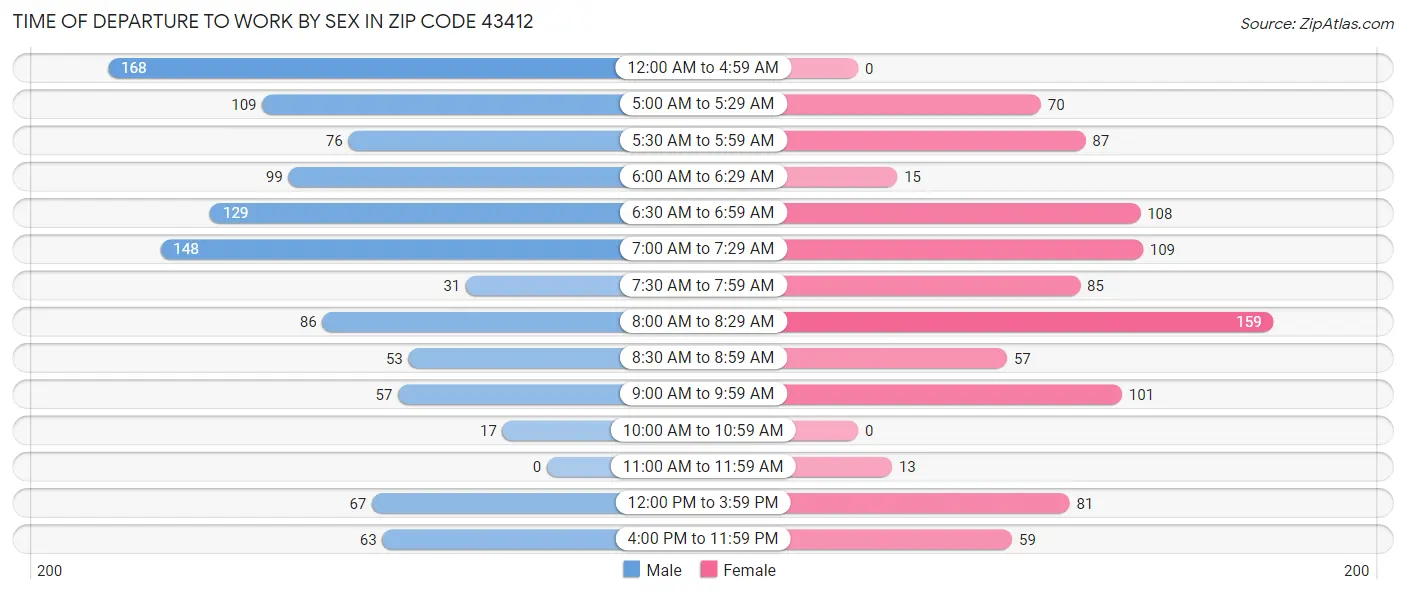Time of Departure to Work by Sex in Zip Code 43412