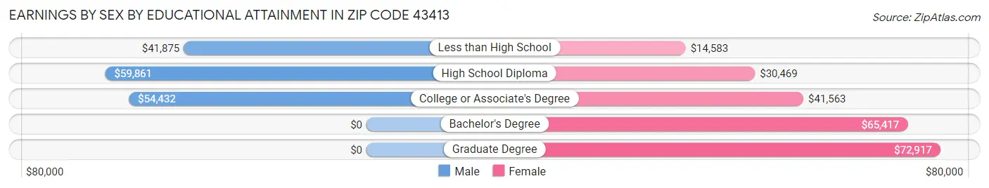 Earnings by Sex by Educational Attainment in Zip Code 43413