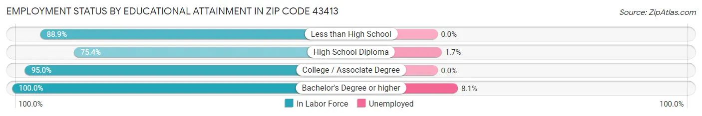 Employment Status by Educational Attainment in Zip Code 43413