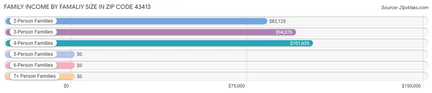 Family Income by Famaliy Size in Zip Code 43413