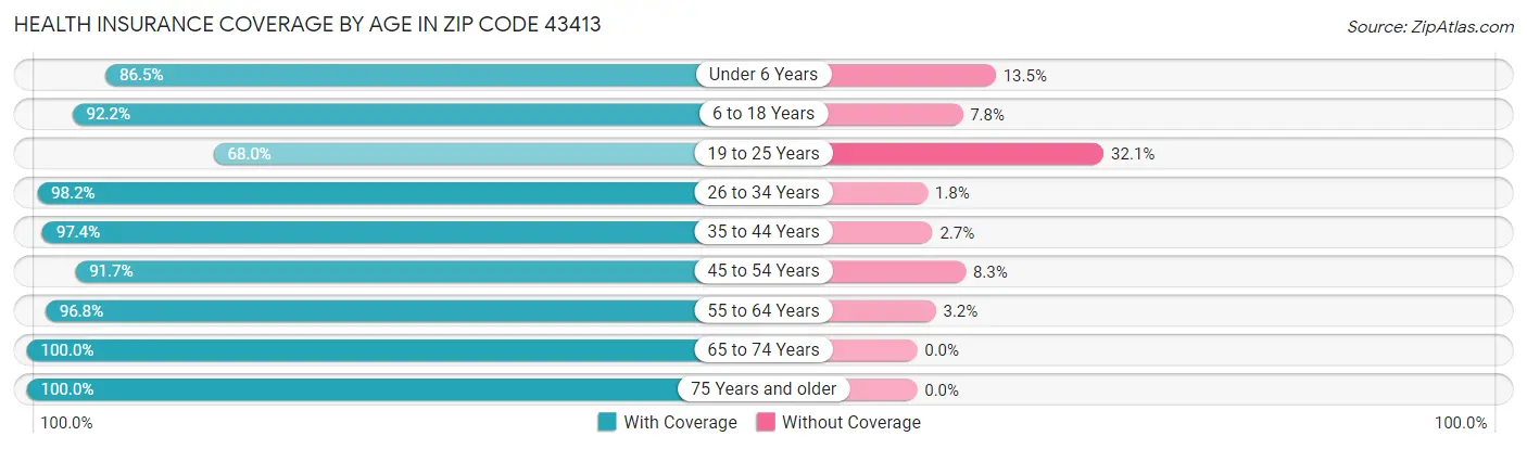 Health Insurance Coverage by Age in Zip Code 43413