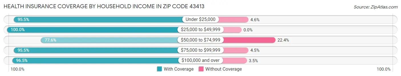 Health Insurance Coverage by Household Income in Zip Code 43413