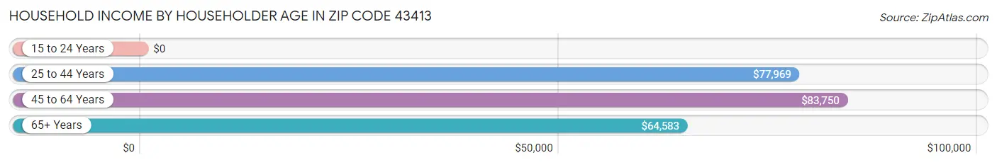 Household Income by Householder Age in Zip Code 43413