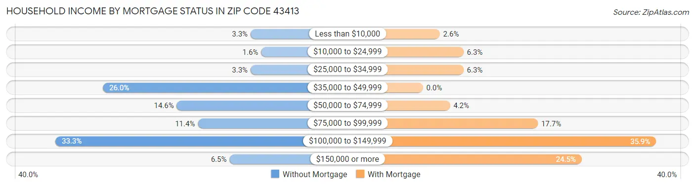 Household Income by Mortgage Status in Zip Code 43413