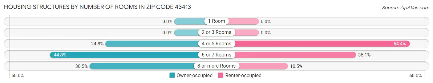 Housing Structures by Number of Rooms in Zip Code 43413