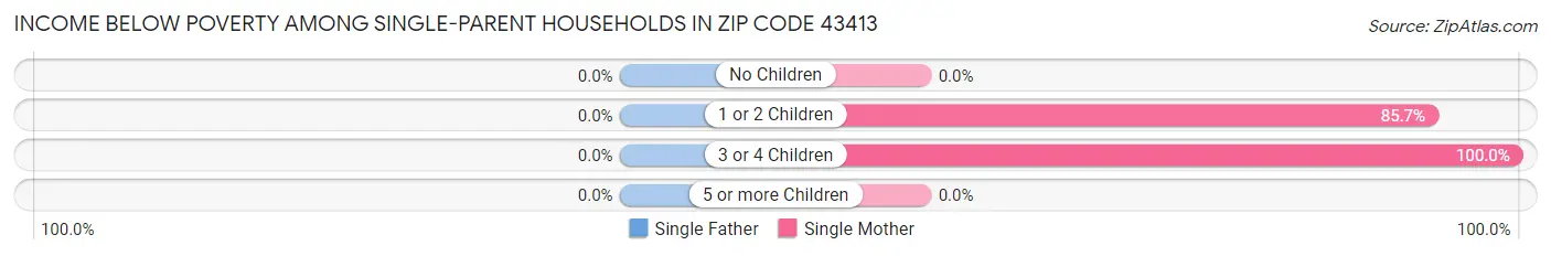 Income Below Poverty Among Single-Parent Households in Zip Code 43413