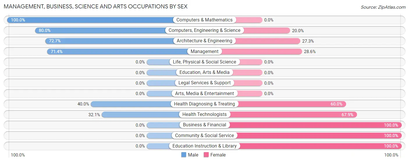 Management, Business, Science and Arts Occupations by Sex in Zip Code 43413