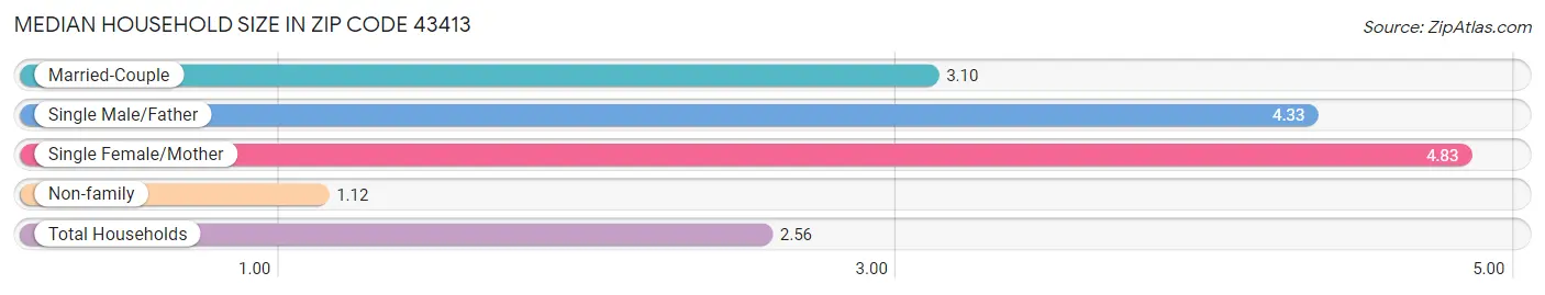 Median Household Size in Zip Code 43413