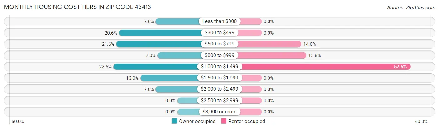 Monthly Housing Cost Tiers in Zip Code 43413