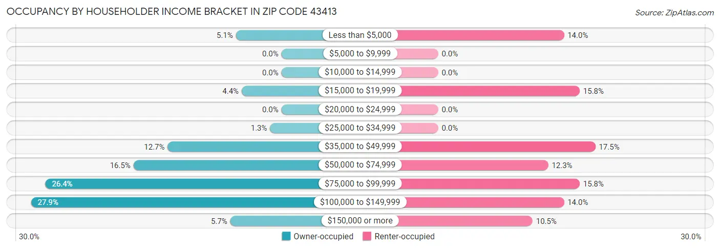 Occupancy by Householder Income Bracket in Zip Code 43413
