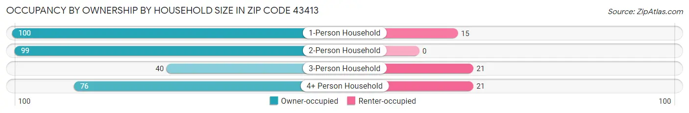 Occupancy by Ownership by Household Size in Zip Code 43413