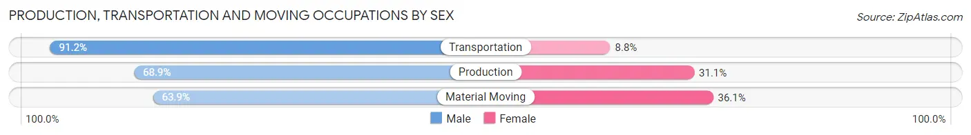 Production, Transportation and Moving Occupations by Sex in Zip Code 43413