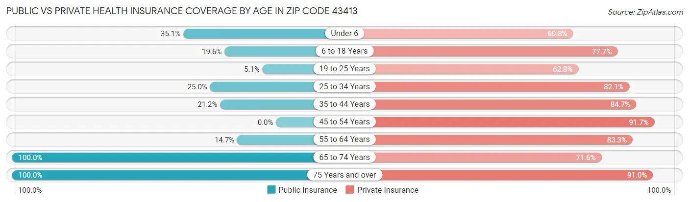 Public vs Private Health Insurance Coverage by Age in Zip Code 43413