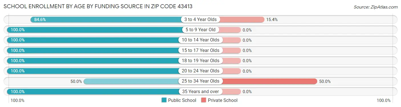 School Enrollment by Age by Funding Source in Zip Code 43413