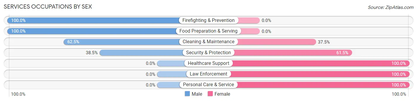 Services Occupations by Sex in Zip Code 43413