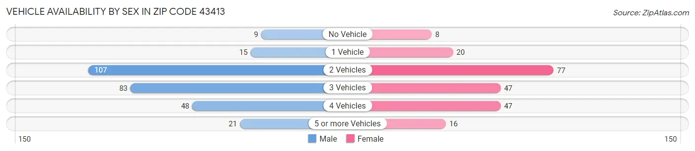 Vehicle Availability by Sex in Zip Code 43413