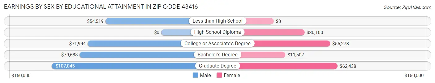 Earnings by Sex by Educational Attainment in Zip Code 43416