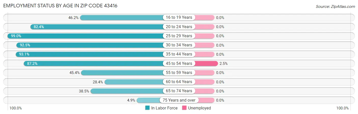 Employment Status by Age in Zip Code 43416