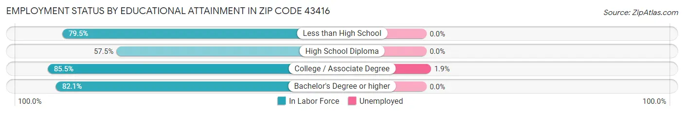 Employment Status by Educational Attainment in Zip Code 43416