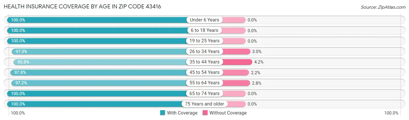 Health Insurance Coverage by Age in Zip Code 43416