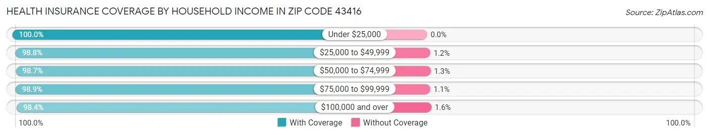 Health Insurance Coverage by Household Income in Zip Code 43416