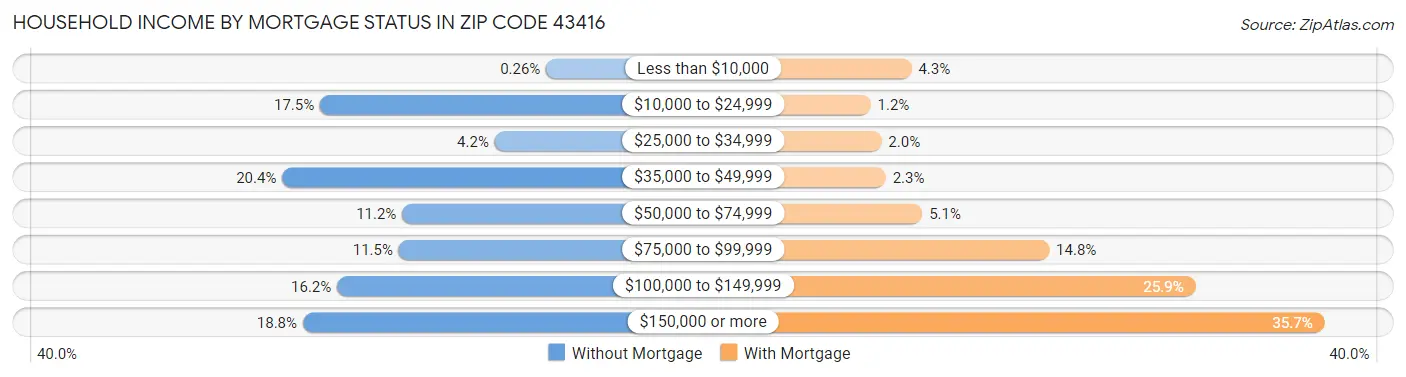 Household Income by Mortgage Status in Zip Code 43416