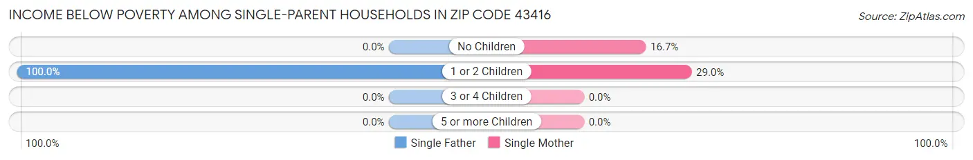 Income Below Poverty Among Single-Parent Households in Zip Code 43416