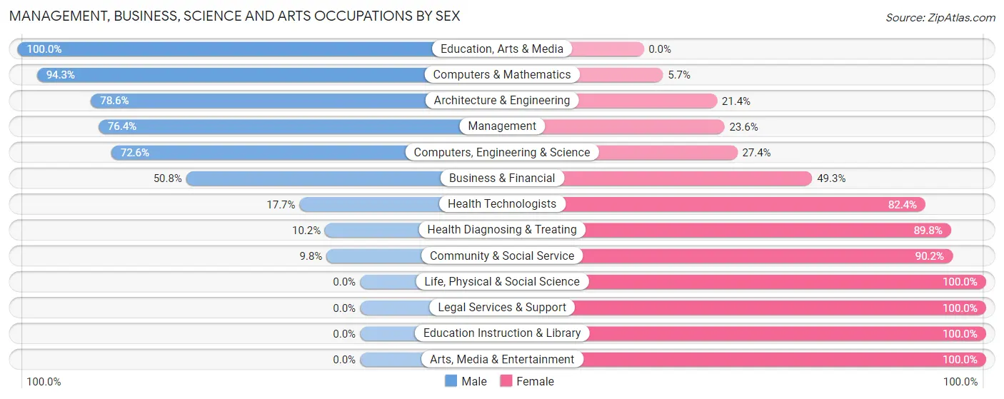 Management, Business, Science and Arts Occupations by Sex in Zip Code 43416