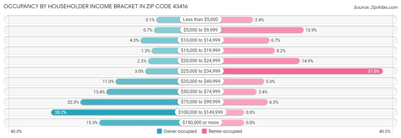 Occupancy by Householder Income Bracket in Zip Code 43416