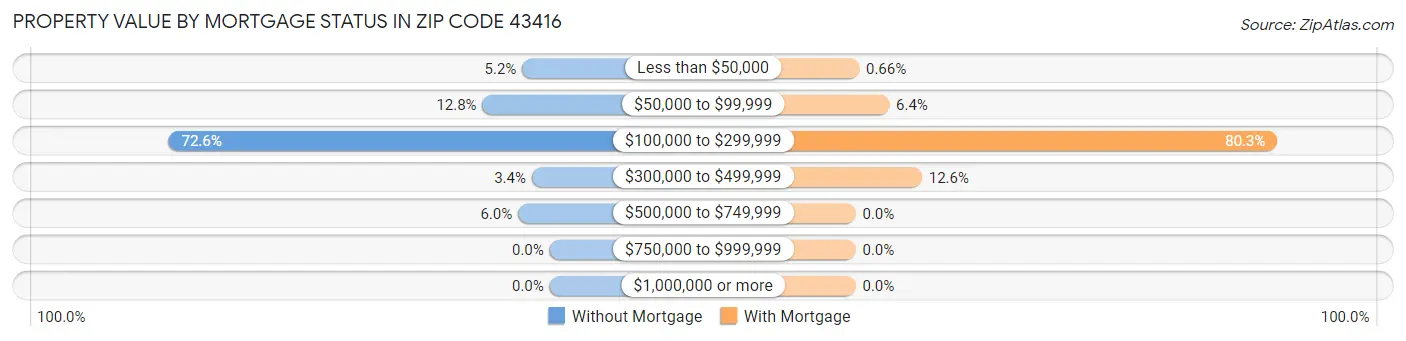 Property Value by Mortgage Status in Zip Code 43416