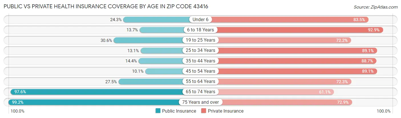 Public vs Private Health Insurance Coverage by Age in Zip Code 43416