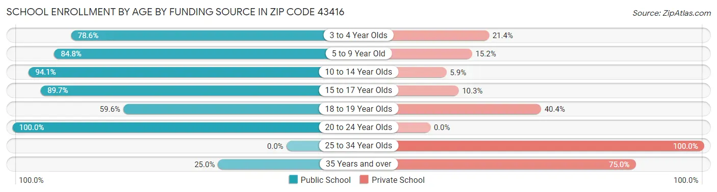 School Enrollment by Age by Funding Source in Zip Code 43416