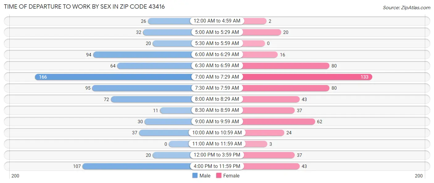 Time of Departure to Work by Sex in Zip Code 43416