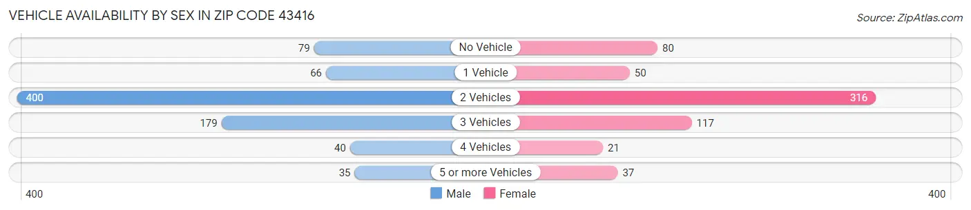 Vehicle Availability by Sex in Zip Code 43416