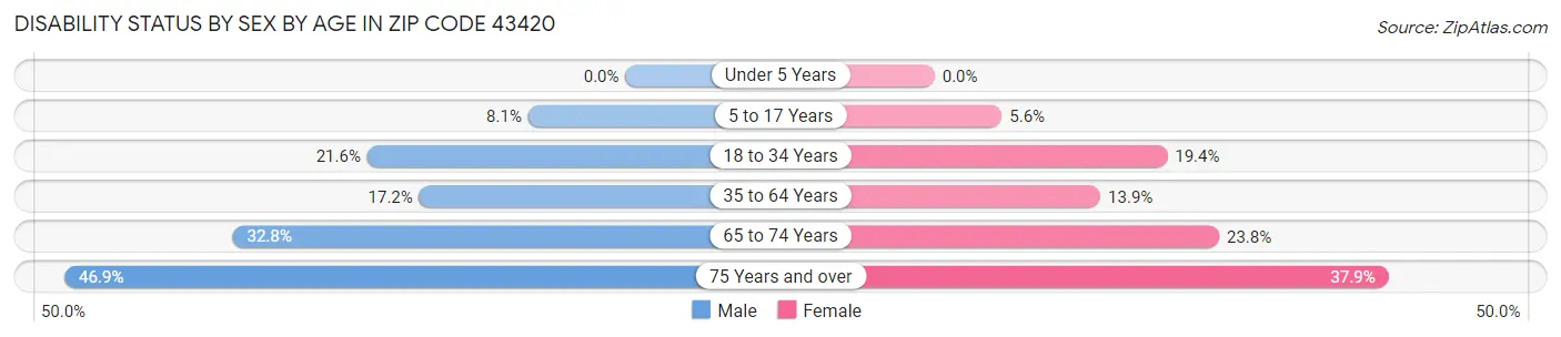 Disability Status by Sex by Age in Zip Code 43420