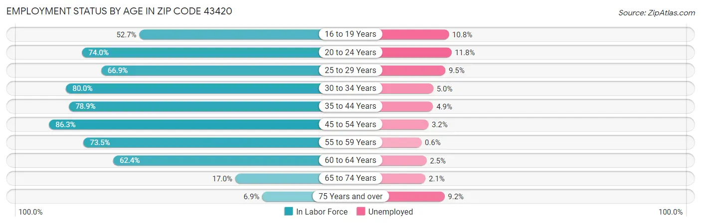 Employment Status by Age in Zip Code 43420