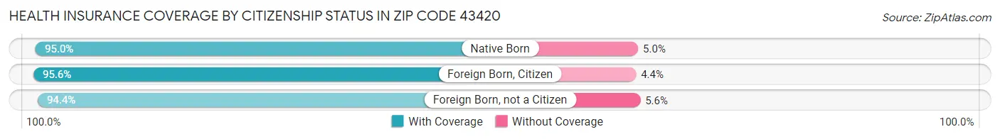 Health Insurance Coverage by Citizenship Status in Zip Code 43420