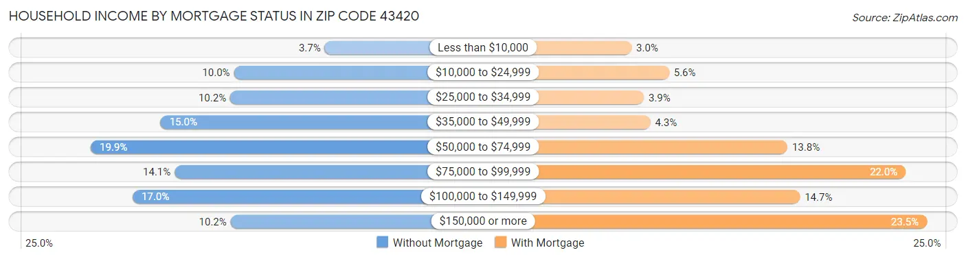 Household Income by Mortgage Status in Zip Code 43420
