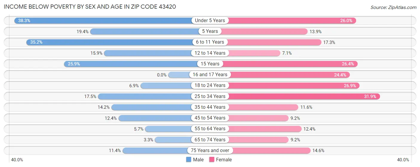 Income Below Poverty by Sex and Age in Zip Code 43420