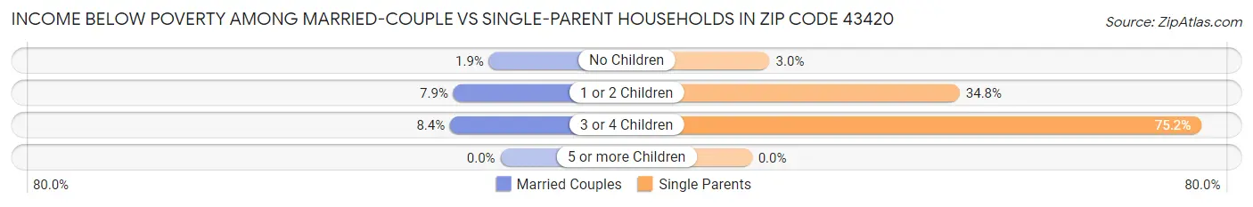 Income Below Poverty Among Married-Couple vs Single-Parent Households in Zip Code 43420