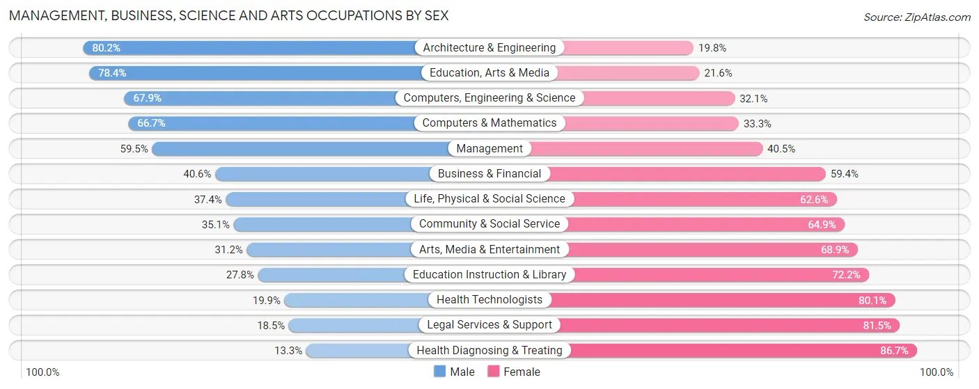 Management, Business, Science and Arts Occupations by Sex in Zip Code 43420
