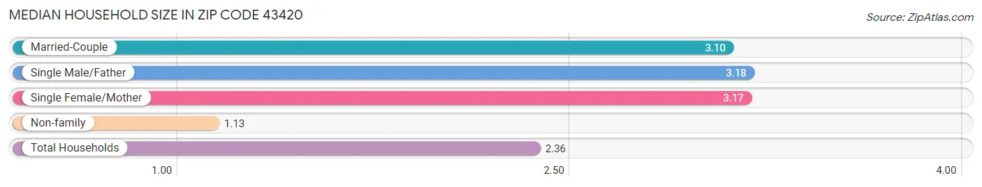 Median Household Size in Zip Code 43420