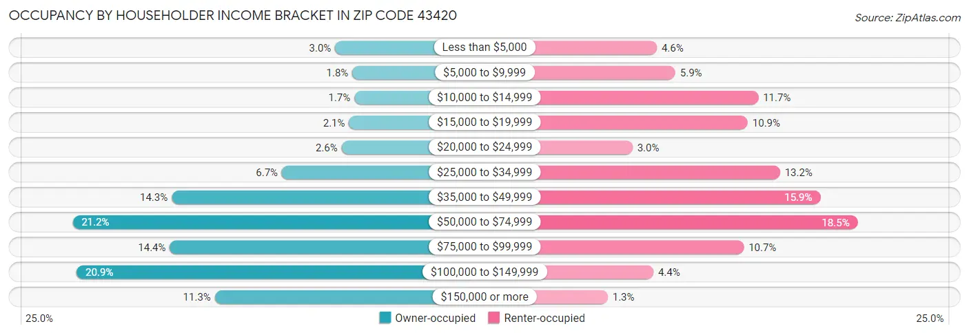 Occupancy by Householder Income Bracket in Zip Code 43420