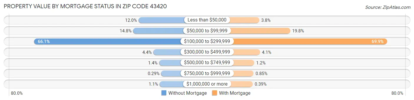 Property Value by Mortgage Status in Zip Code 43420