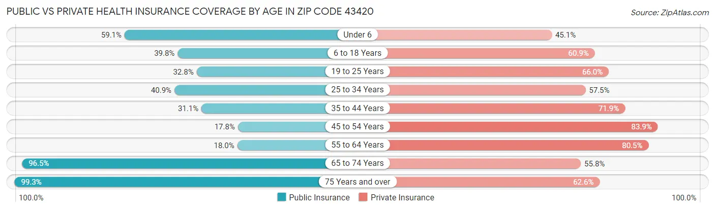 Public vs Private Health Insurance Coverage by Age in Zip Code 43420