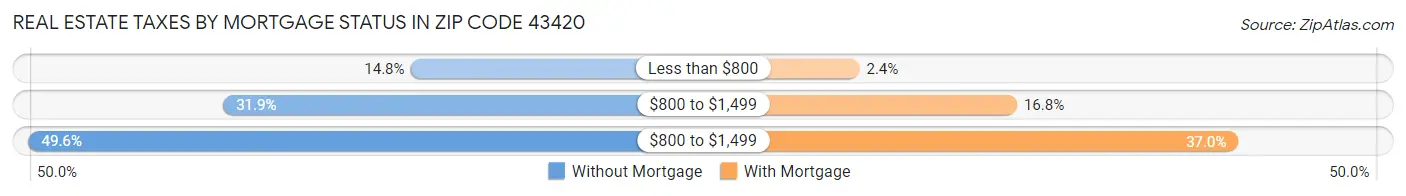 Real Estate Taxes by Mortgage Status in Zip Code 43420