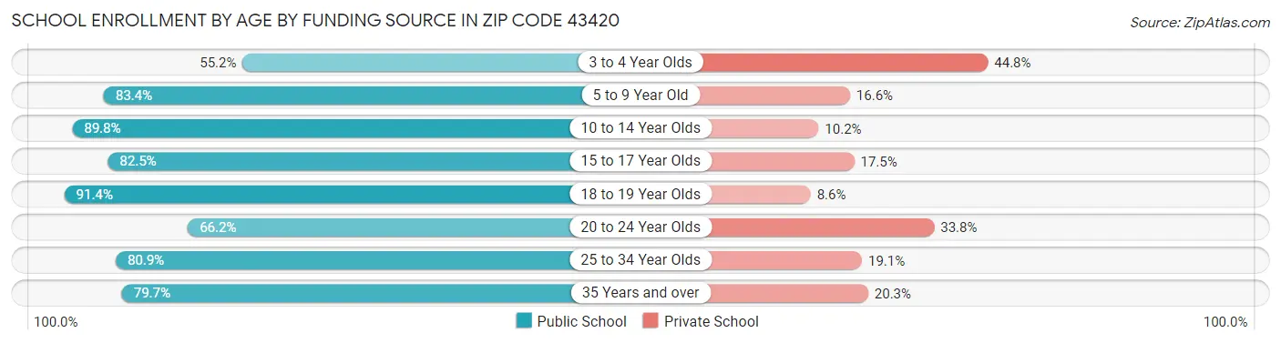 School Enrollment by Age by Funding Source in Zip Code 43420